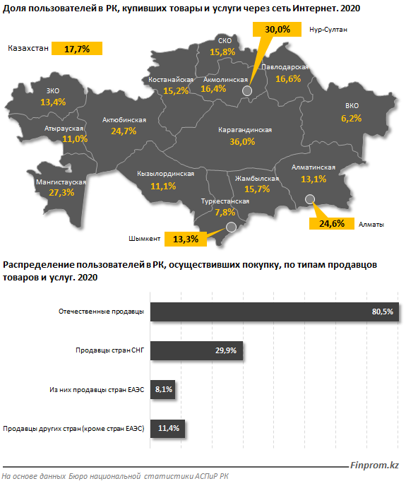 Объем онлайн-покупок вырос в Казахстане на 57% 850681 - Kapital.kz 