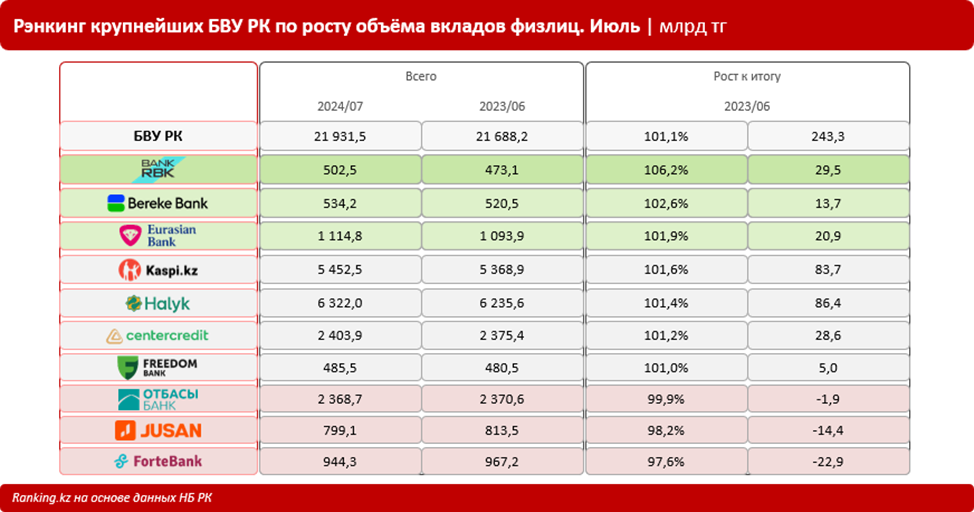 Какие банки выбирают клиенты для размещения депозитов  3393933 - Kapital.kz 