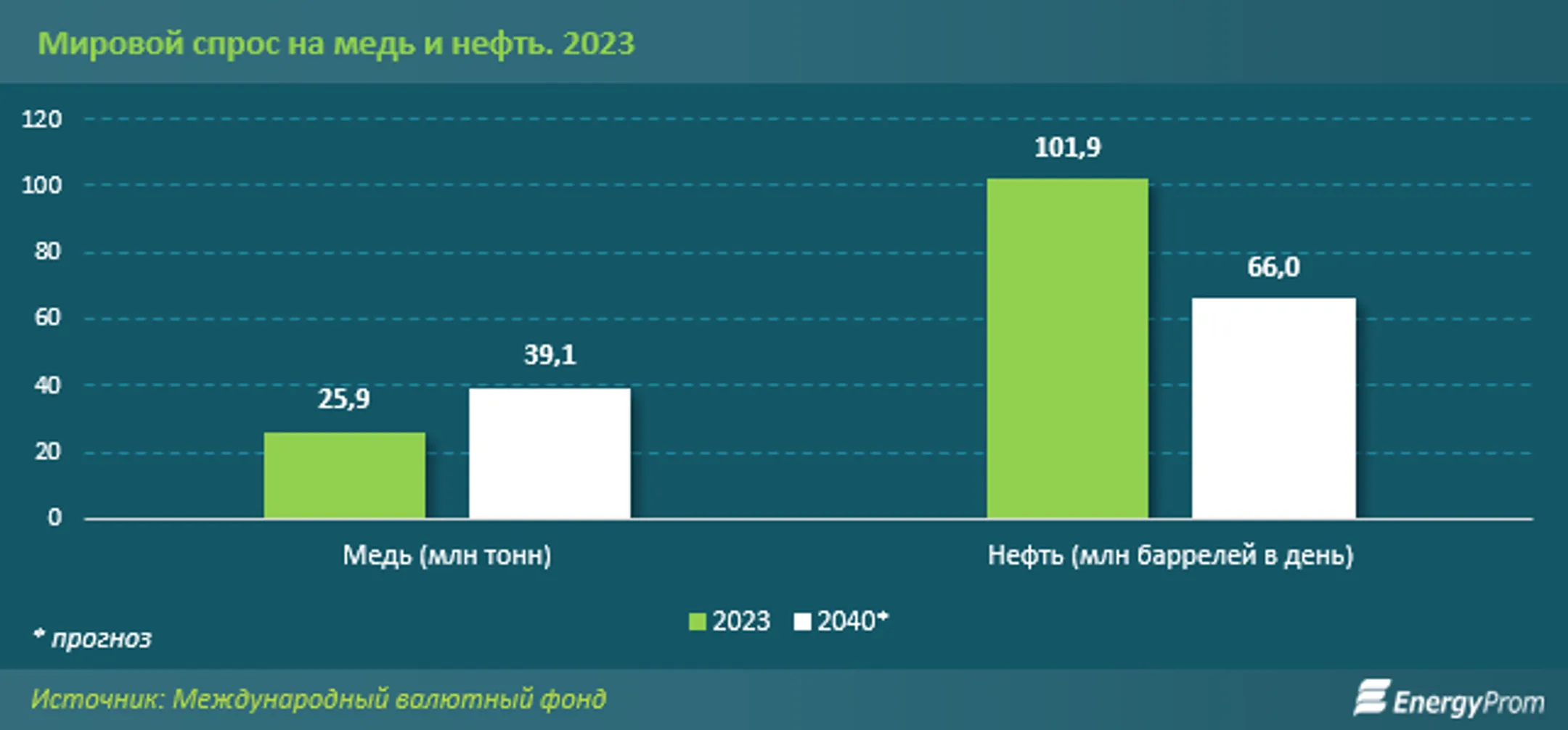 Эксперты прогнозируют существенный рост спроса на медную руду - Image Kapital.kz