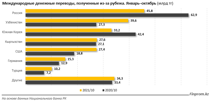 Из Казахстана отправили за рубеж 834,3 млрд тенге 1148724 - Kapital.kz 