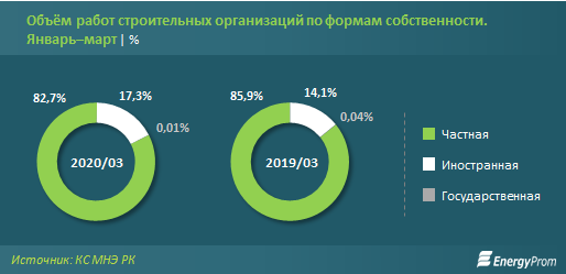 Объем строительных работ за три месяца превысил 456 млрд тенге 277578 - Kapital.kz 