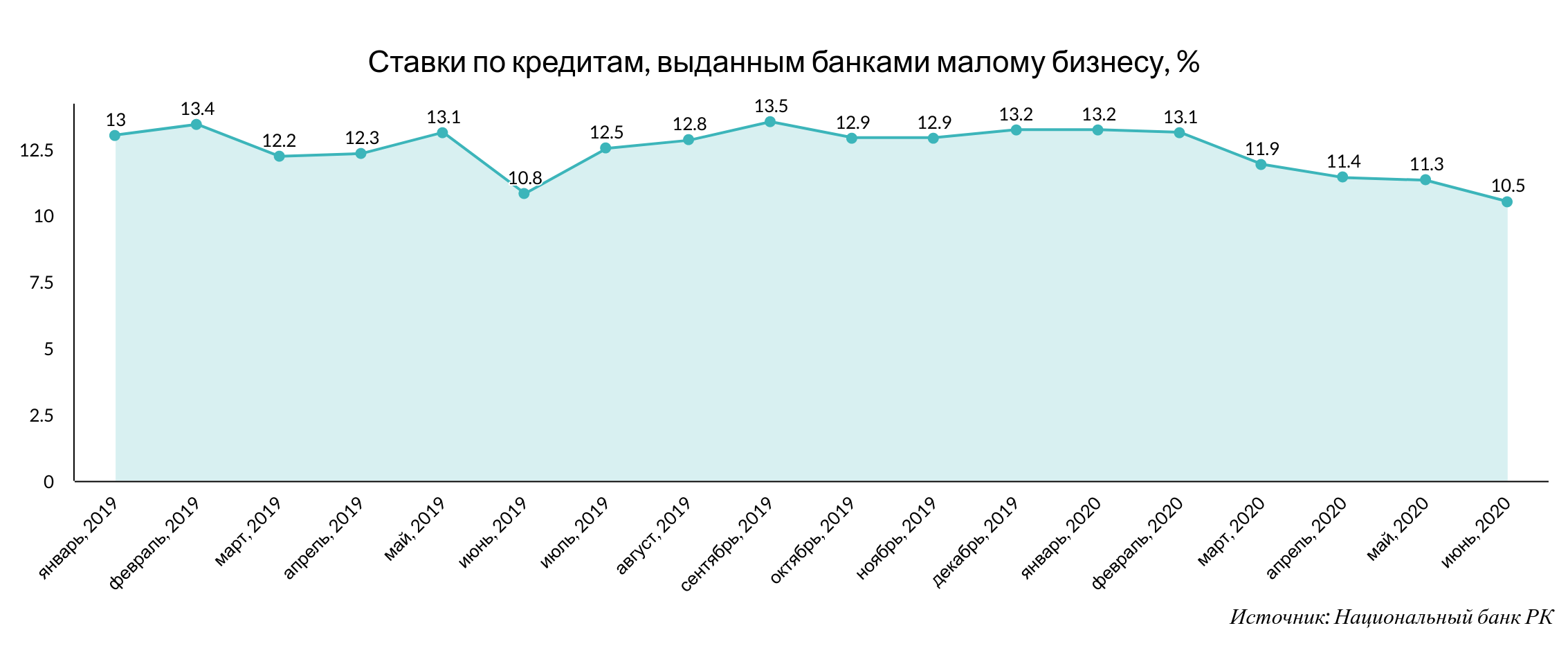 С начала года стоимость кредитов для малого бизнеса снизилась 390398 - Kapital.kz 