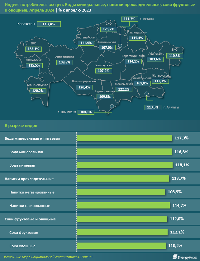 Прохладительные напитки, соки и минеральная вода подорожали на 13,4% за год  3006669 - Kapital.kz 