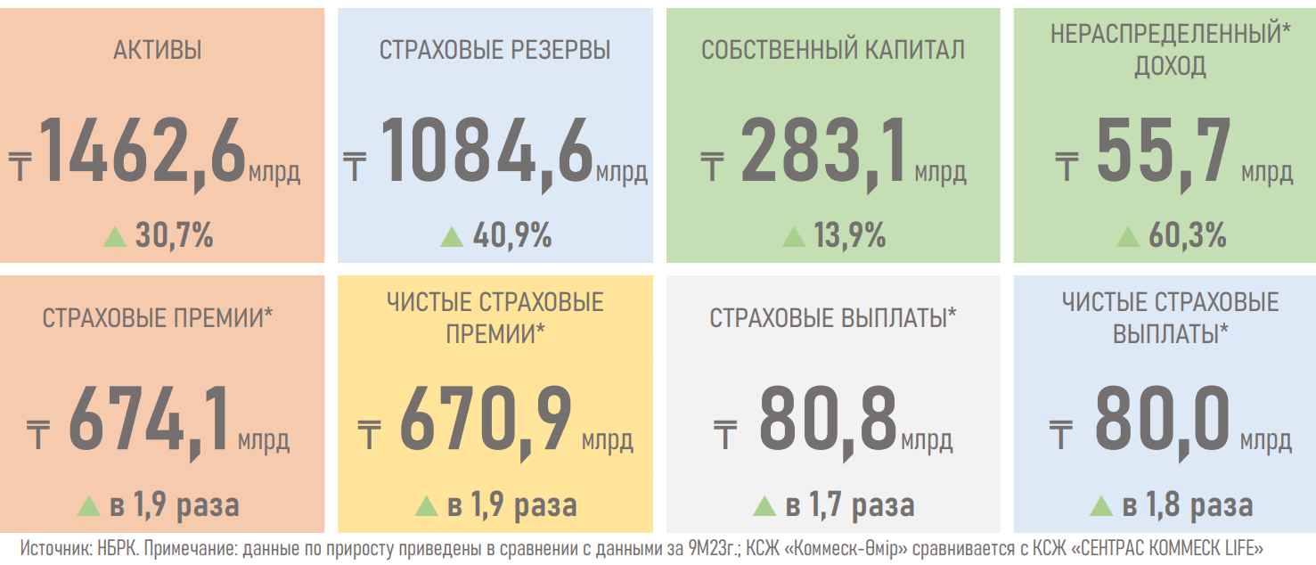 Активы компаний по страхованию жизни выросли до 1,5 трлн тенге 3587620 — Kapital.kz 