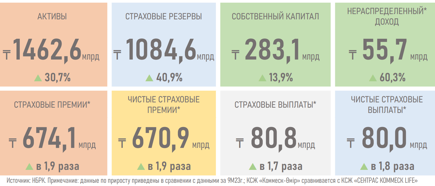 Активы компаний по страхованию жизни выросли до 1,5 трлн тенге 3587730 - Kapital.kz 