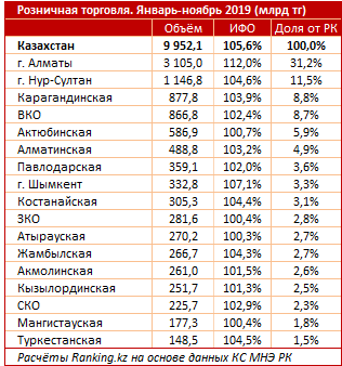 С начала года казахстанцы оставили в магазинах и на базарах почти 10 трлн тенге 146795 - Kapital.kz 