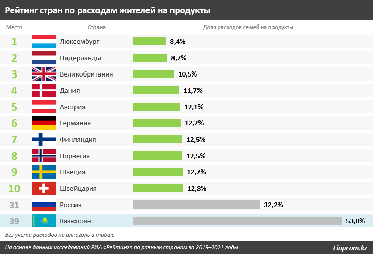 Во сколько обходится казахстанцам продуктовая корзина 1781410 - Kapital.kz 