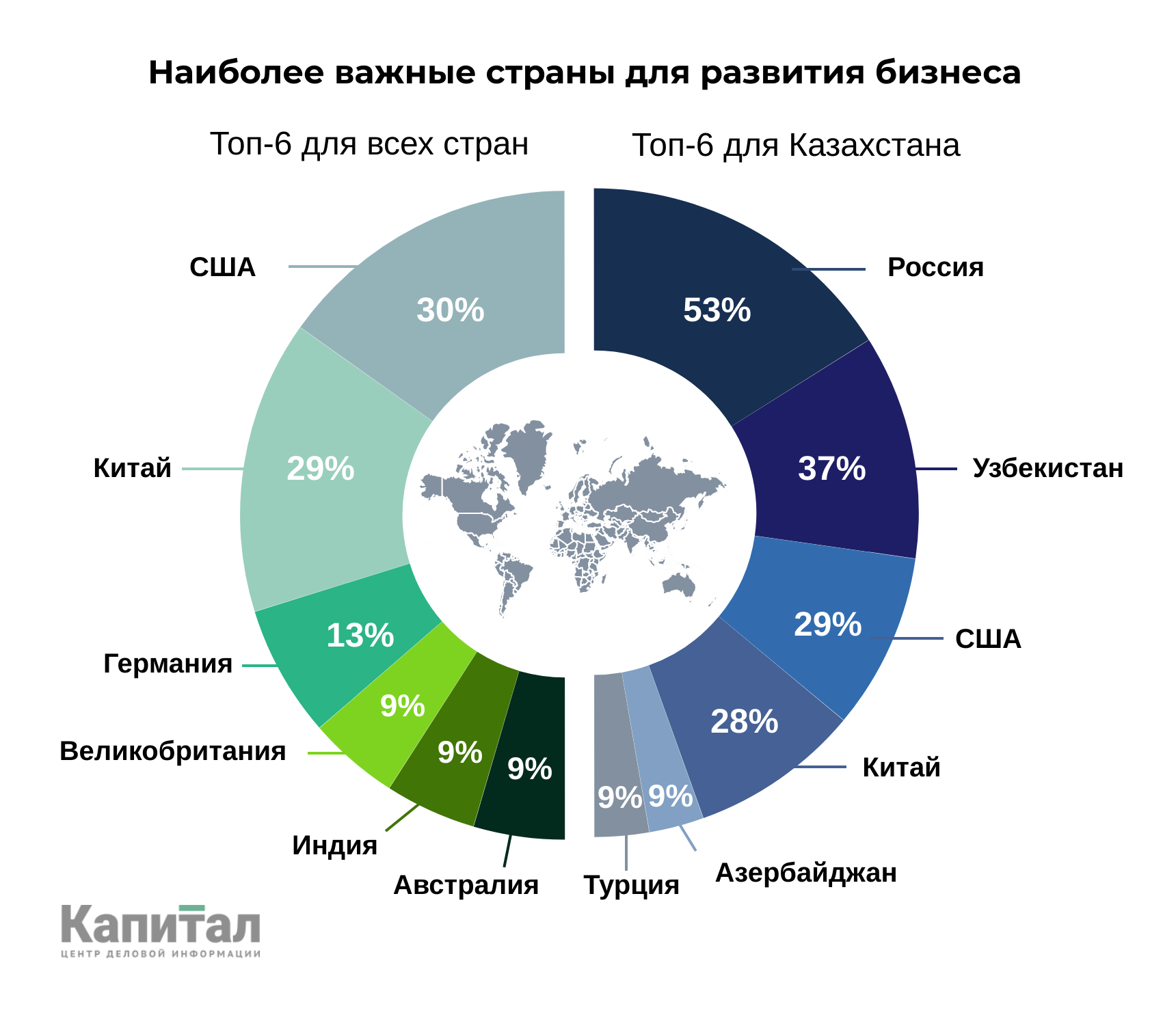 Чего главы крупных компаний РК ожидают от мировой экономики и регулирования в стране 360312 - Kapital.kz 