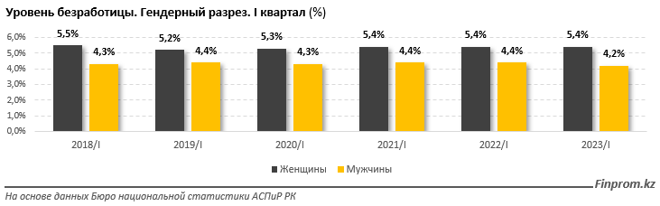 В первом квартале уровень безработицы составил 4,8% 2153766 - Kapital.kz 