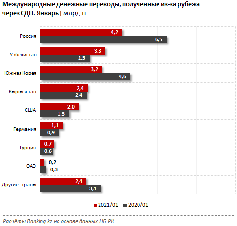 В Казахстан из-за рубежа отправляют все меньше денег 661128 - Kapital.kz 