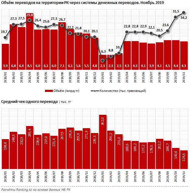 Системы денежных переводов «теряют» рынок 179347 - Kapital.kz 