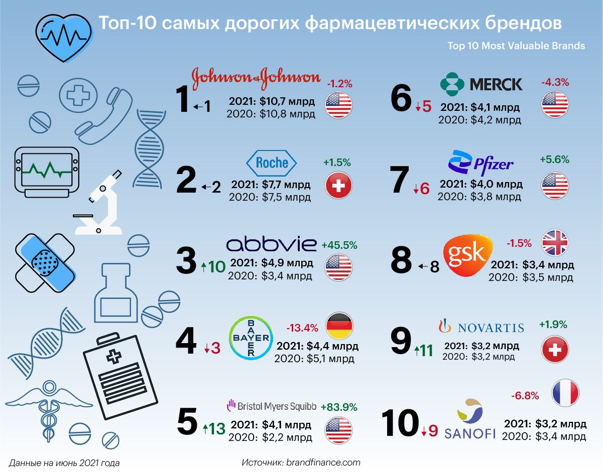 Стоимость бренда Sinopharm благодаря вакцине выросла на 58% 809551 - Kapital.kz 