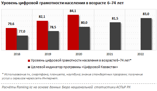 Цифровая грамотность населения: какие регионы в антилидерах? 733022 - Kapital.kz 