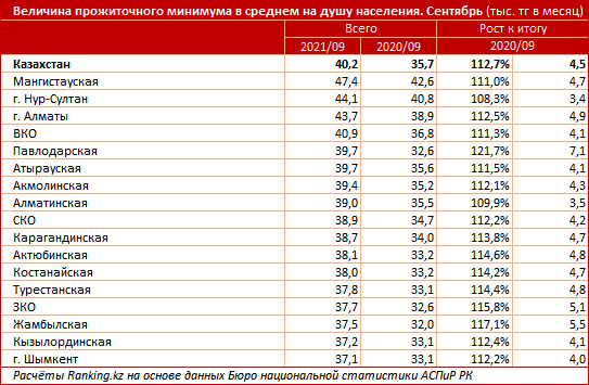 Величина прожиточного минимума в сентябре составила 40,2 тысячи тенге 990827 - Kapital.kz 