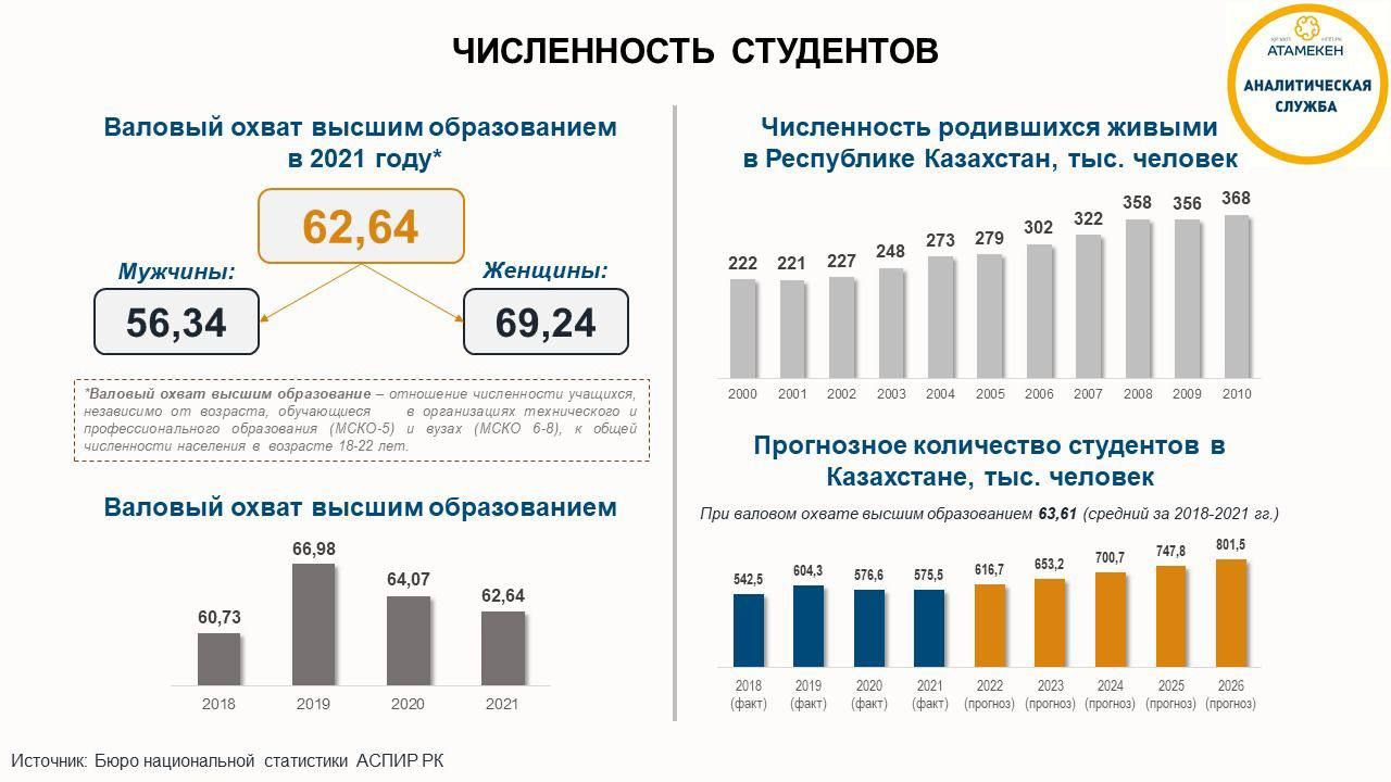 В Казахстане снижается индекс охвата высшим образованием 1666924 - Kapital.kz 