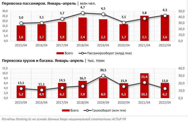 За 4 месяца доходы авиакомпаний достигли 119,6 млрд тенге 1424105 - Kapital.kz 