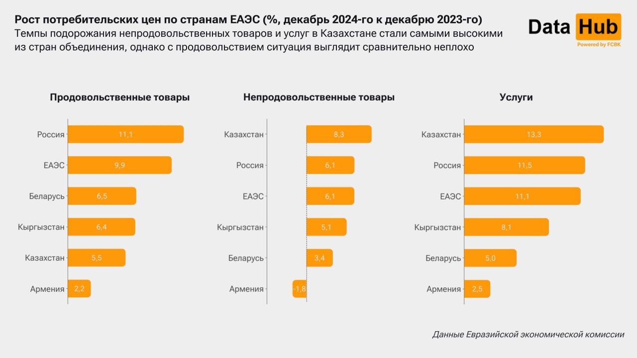 Больше всего одежда, обувь и авто среди стран ЕАЭС подорожали в Казахстане  3714474 — Kapital.kz 