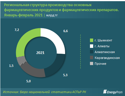 За два месяца цены на лекарства выросли на 9,5% 668629 - Kapital.kz 