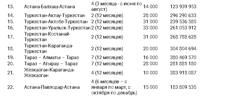 Какие авиамаршруты будут субсидировать в Казахстане 3526771 — Kapital.kz 