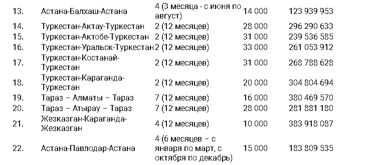 Какие авиамаршруты будут субсидировать в Казахстане 3526771 - Kapital.kz 