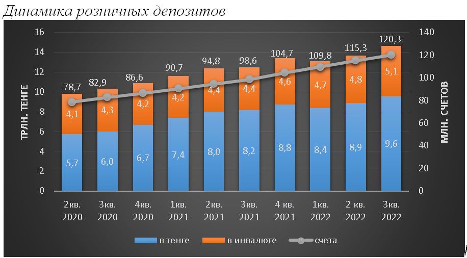 За III квартал объем депозитов в банках вырос на 7,1% 1743879 - Kapital.kz 