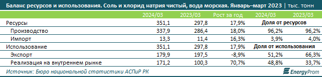 Продажи соли на внутреннем рынке выросли сразу на 71%  3048169 - Kapital.kz 