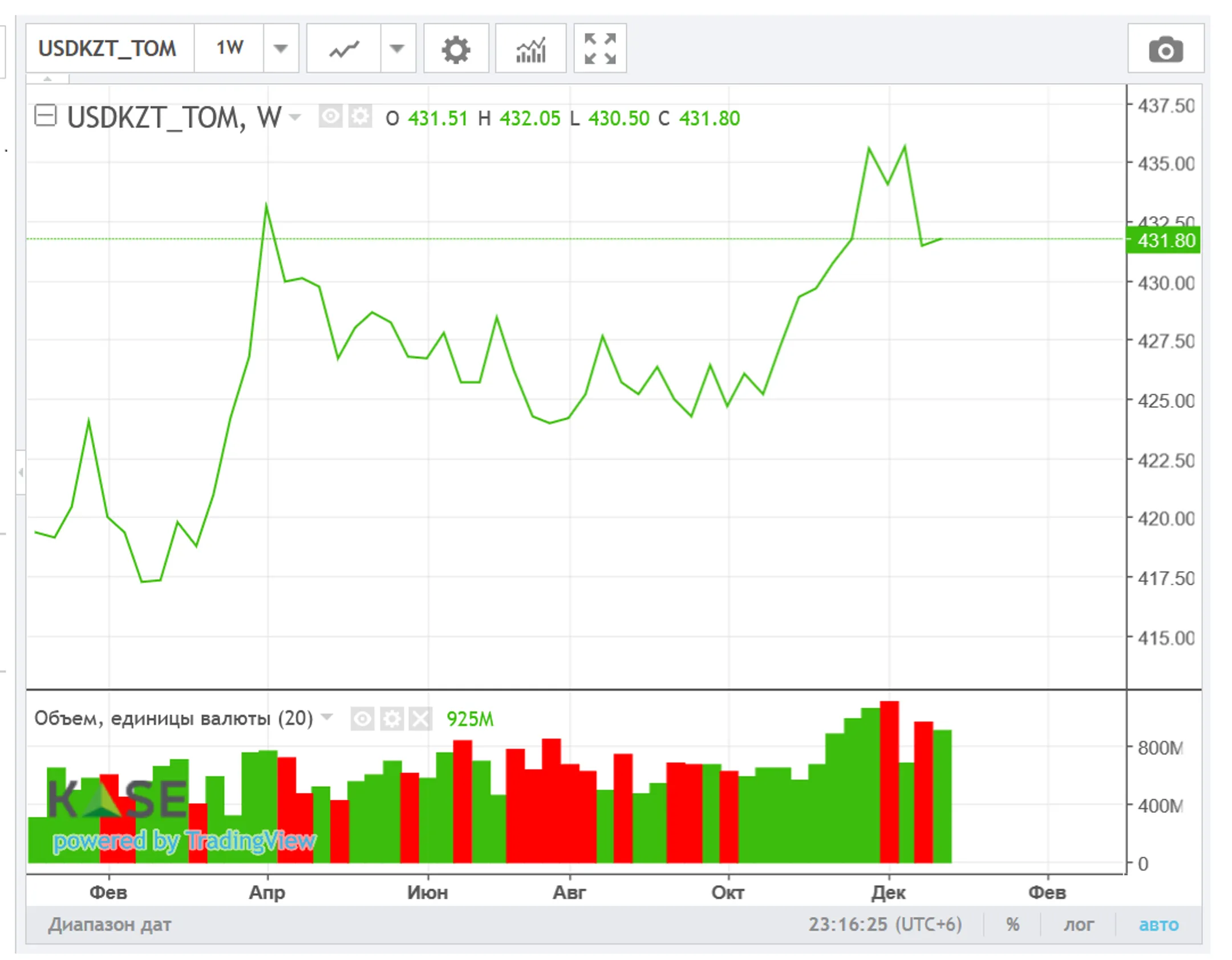 Последние торги года закрылись на отметке 432 тенге за доллар - Image Kapital.kz