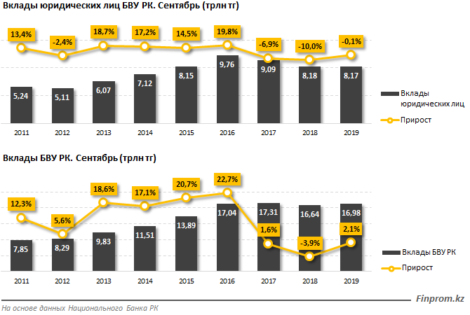 Объем корпоративных вкладов в казахстанских банках составил 8,17 трлн тенге  110251 - Kapital.kz 