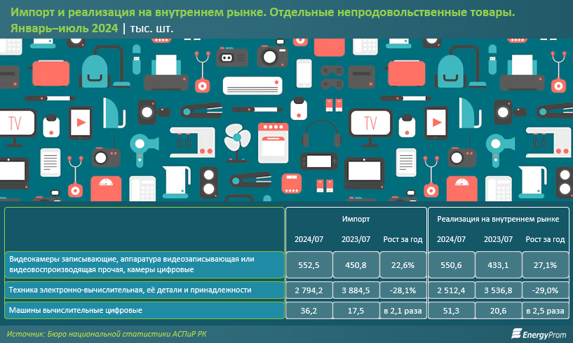 За год цифровая техника подорожала почти на 50%  3410253 — Kapital.kz 