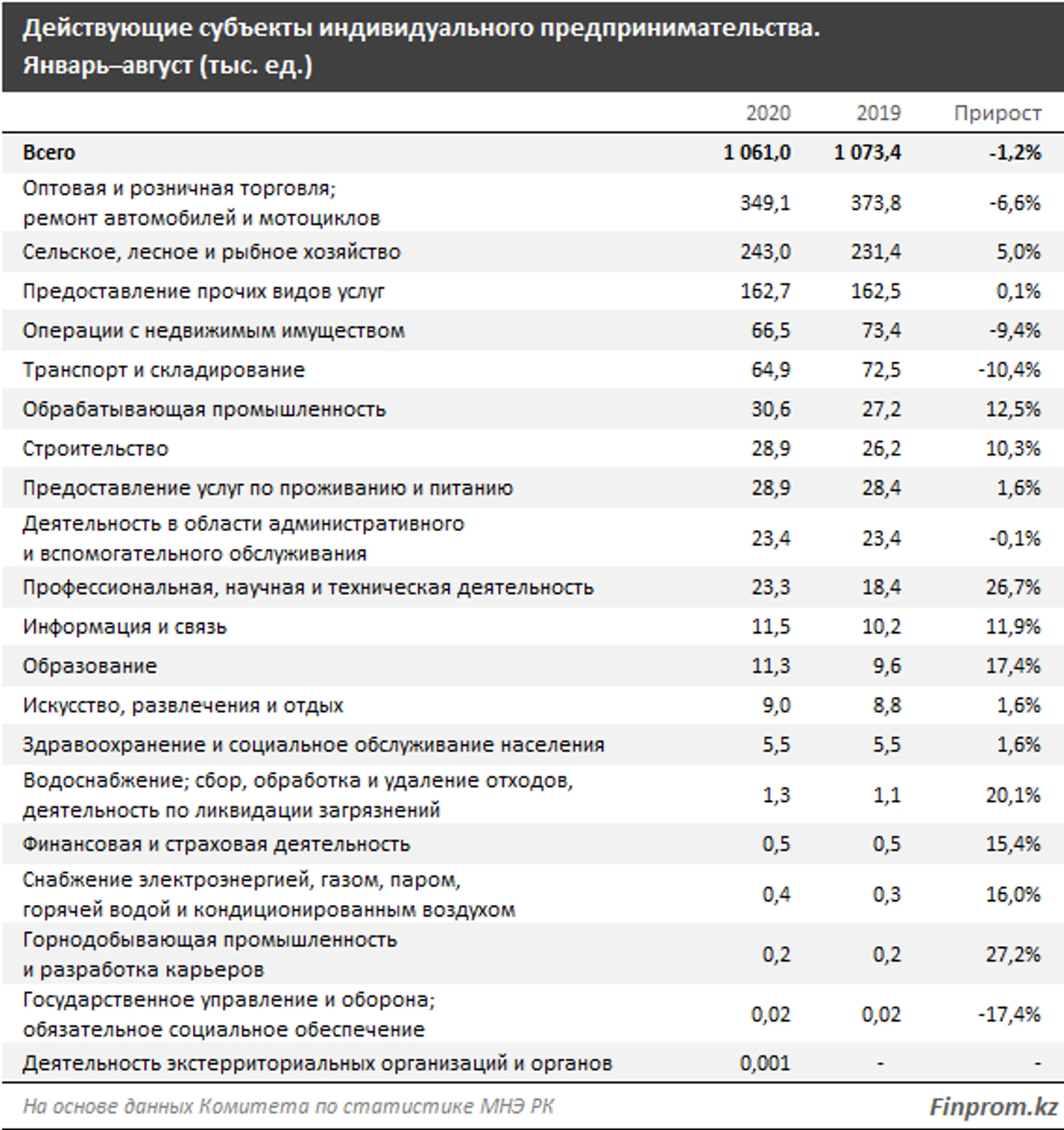 Количество действующих ИП сократилось - Image Kapital.kz