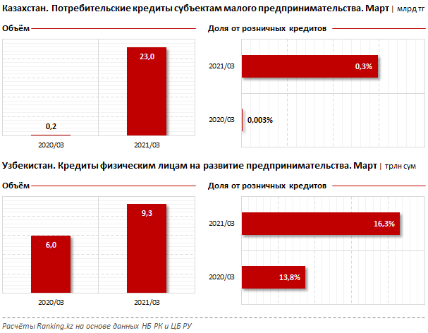 Малому бизнесу Узбекистана займы более доступны, чем компаниям Казахстана 767899 - Kapital.kz 