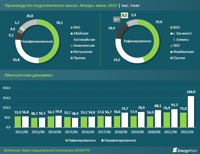 Подсолнечное масло подорожало на 12% за год 1531649 - Kapital.kz 