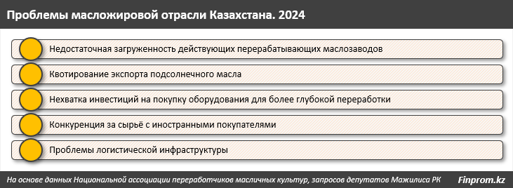 Заводы по производству растительного масла недозагружены в Казахстане  3424499 — Kapital.kz 