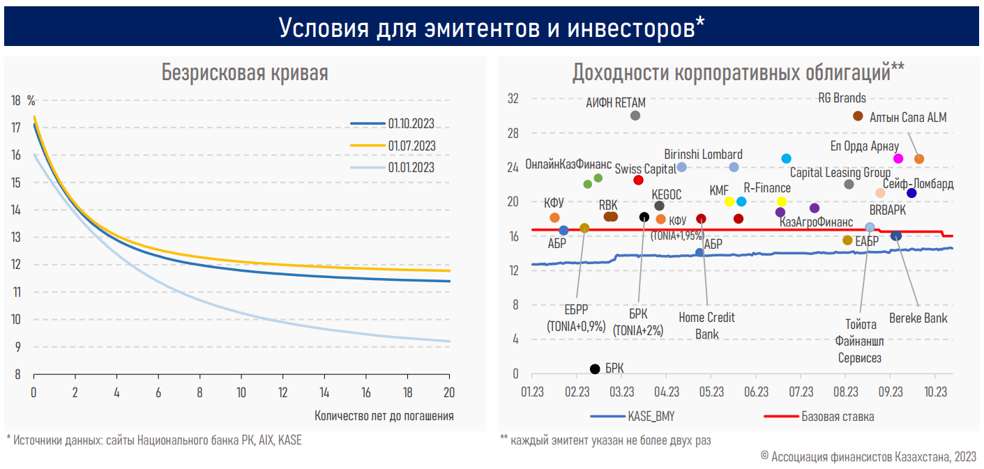 Восстановительный рост локальных индексов опережает зарубежные площадки  2496544 - Kapital.kz 