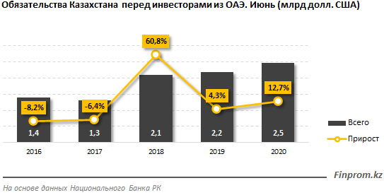 Товарооборот между Казахстаном и ОАЭ сократился на 9% 467857 - Kapital.kz 