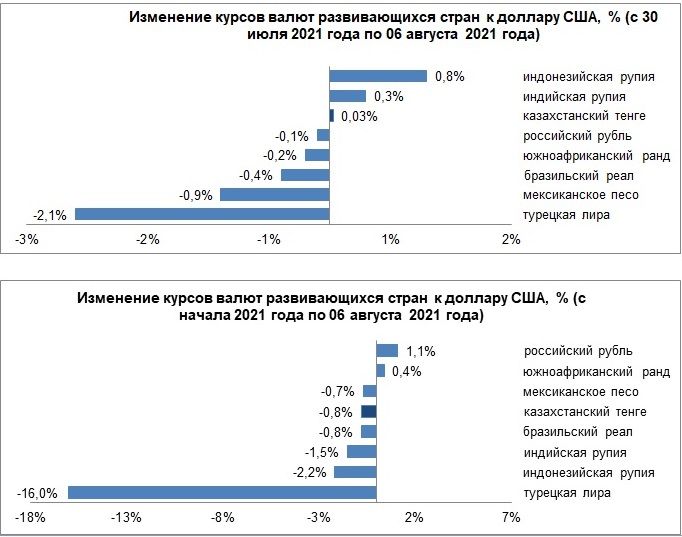 Динамика валют развивающихся стран была разнонаправленной 897353 - Kapital.kz 