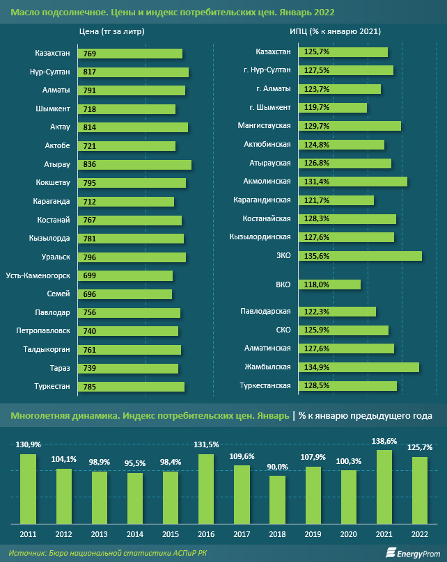 Подсолнечное масло подорожало на 26% за год 1216181 - Kapital.kz 