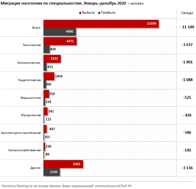 В 2020 году из Казахстана уехали почти 16 тысяч специалистов 705169 - Kapital.kz 