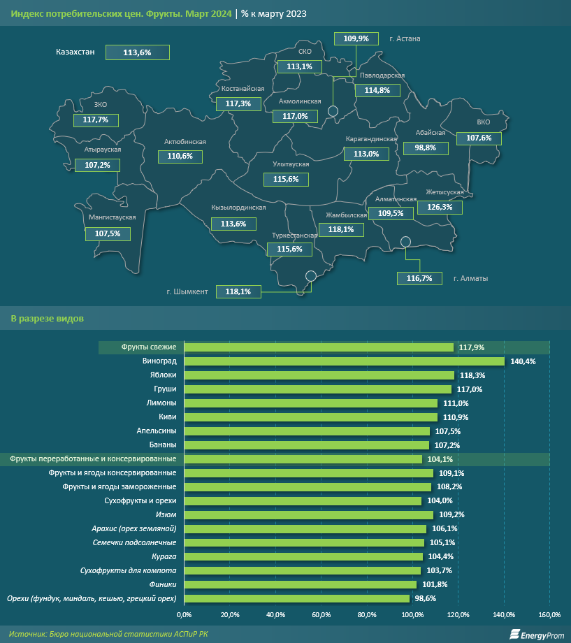 Цены на фрукты в Казахстане - одни из самых высоких в СНГ 2903316 - Kapital.kz 