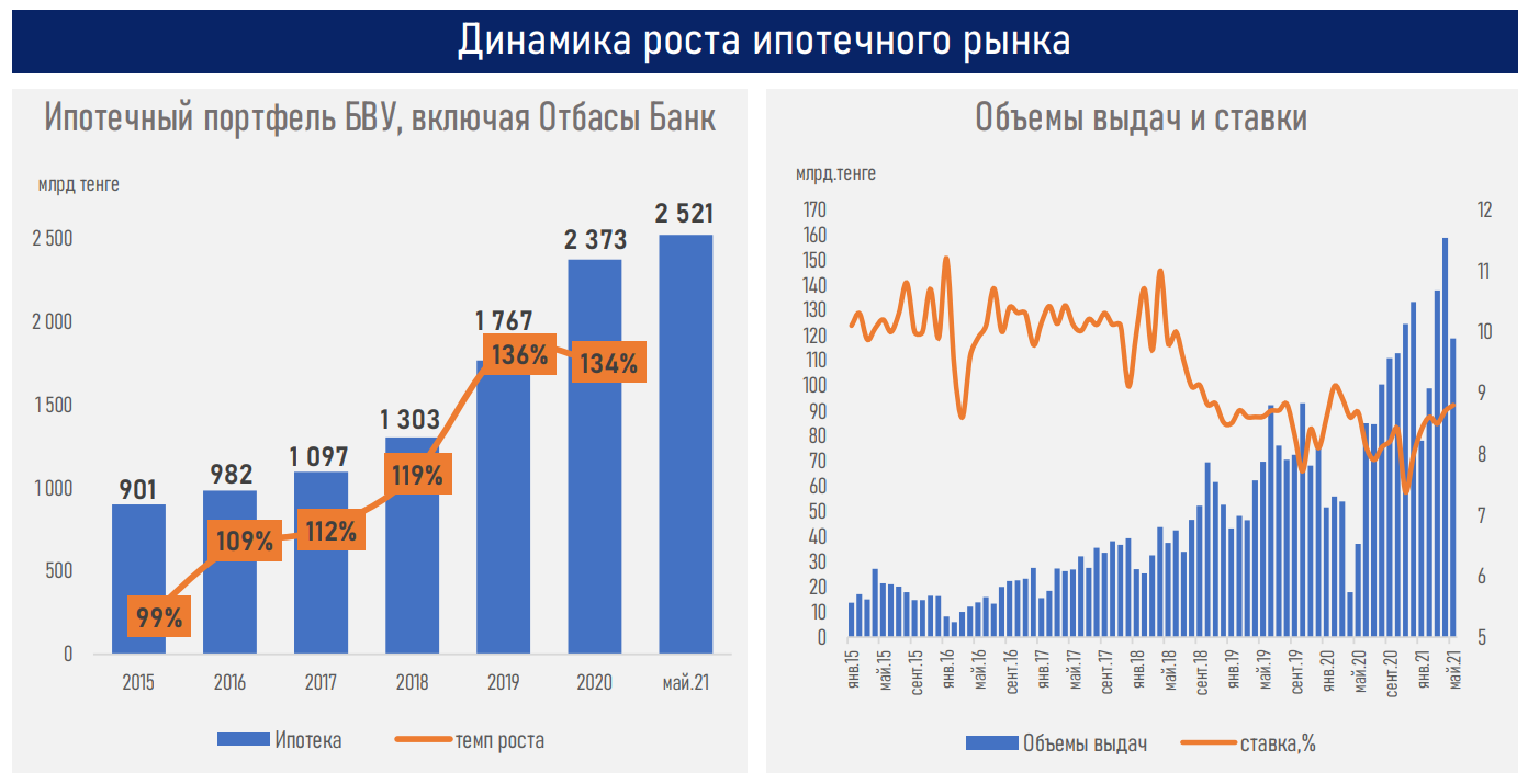 Последние три года ипотечный рынок растет за счет госсредств - АФК 861071 - Kapital.kz 