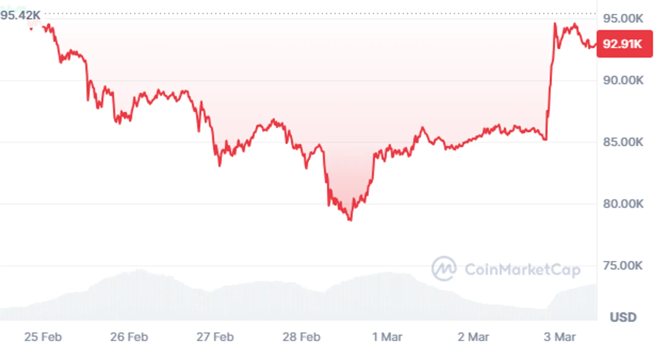 Дональд Трамп разгоняет цены на криптоактивы - Image Kapital.kz