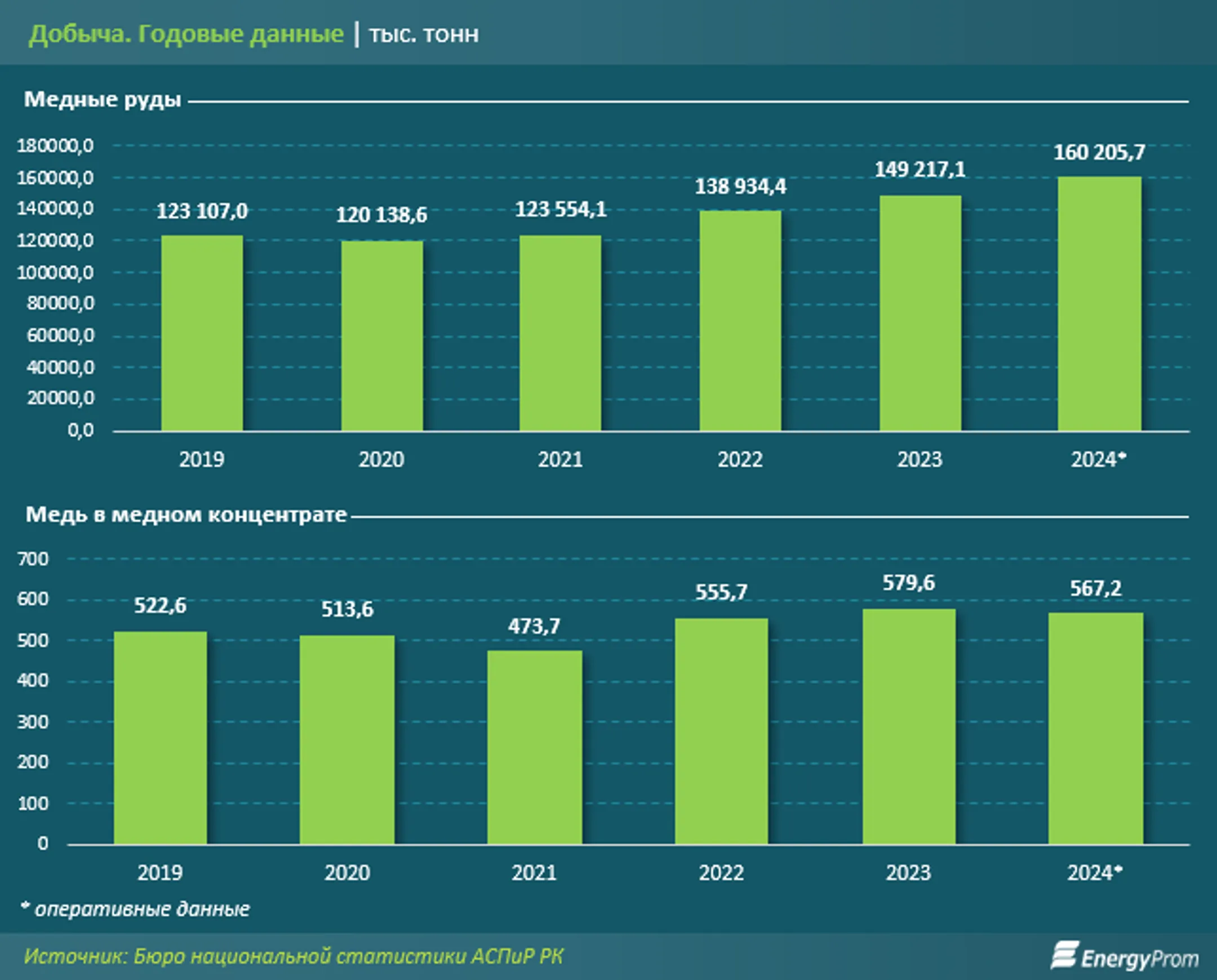 Эксперты прогнозируют существенный рост спроса на медную руду - Image Kapital.kz