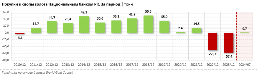 С мая по июль Нацбанк продал 21,6 тонны золота - исследование 3399156 - Kapital.kz 