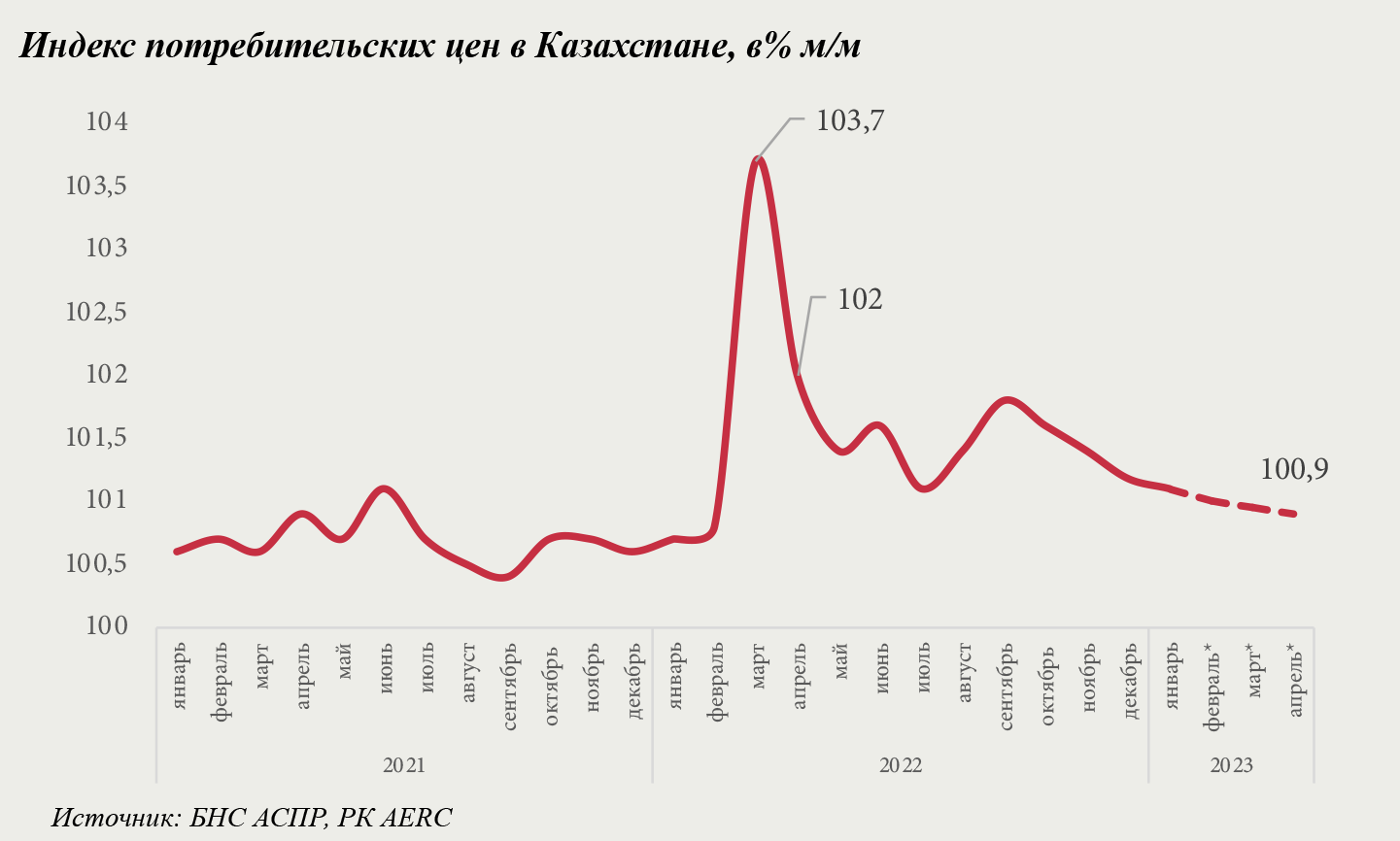 AERC: Пик годовой инфляции в Казахстане придется на февраль 1899461 - Kapital.kz 