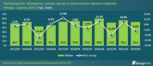 Макаронные изделия подорожали на 31% за год 2117286 - Kapital.kz 