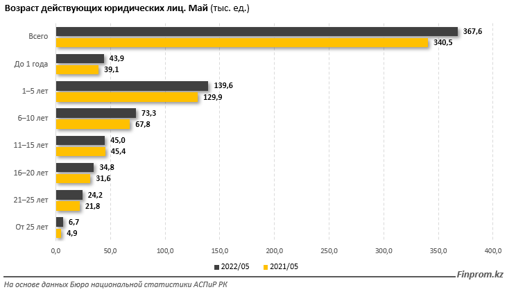 Количество действующих компаний за год выросло почти на 8% 1477948 - Kapital.kz 