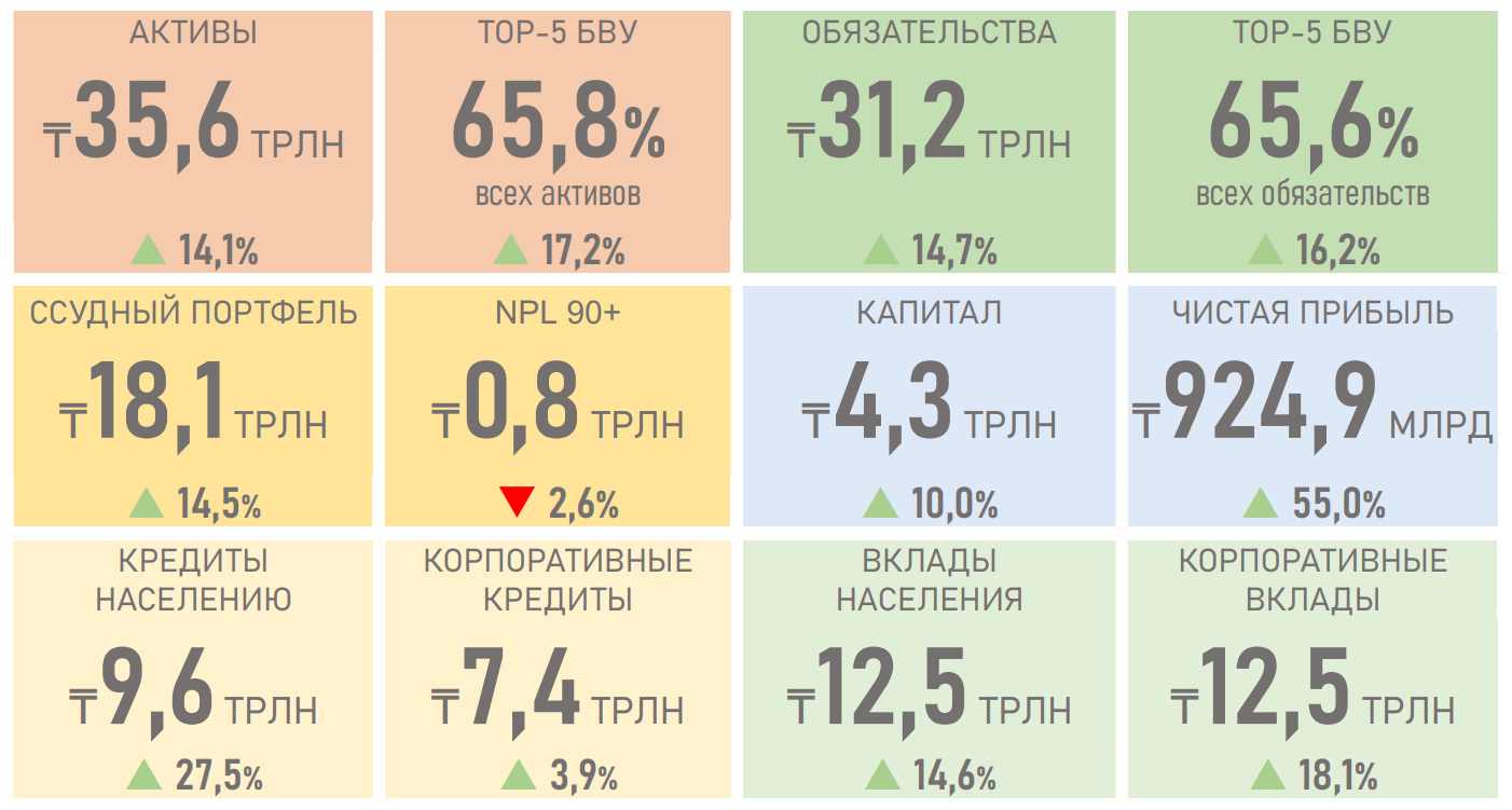 Банки стали выдавать больше кредитов 1044058 - Kapital.kz 