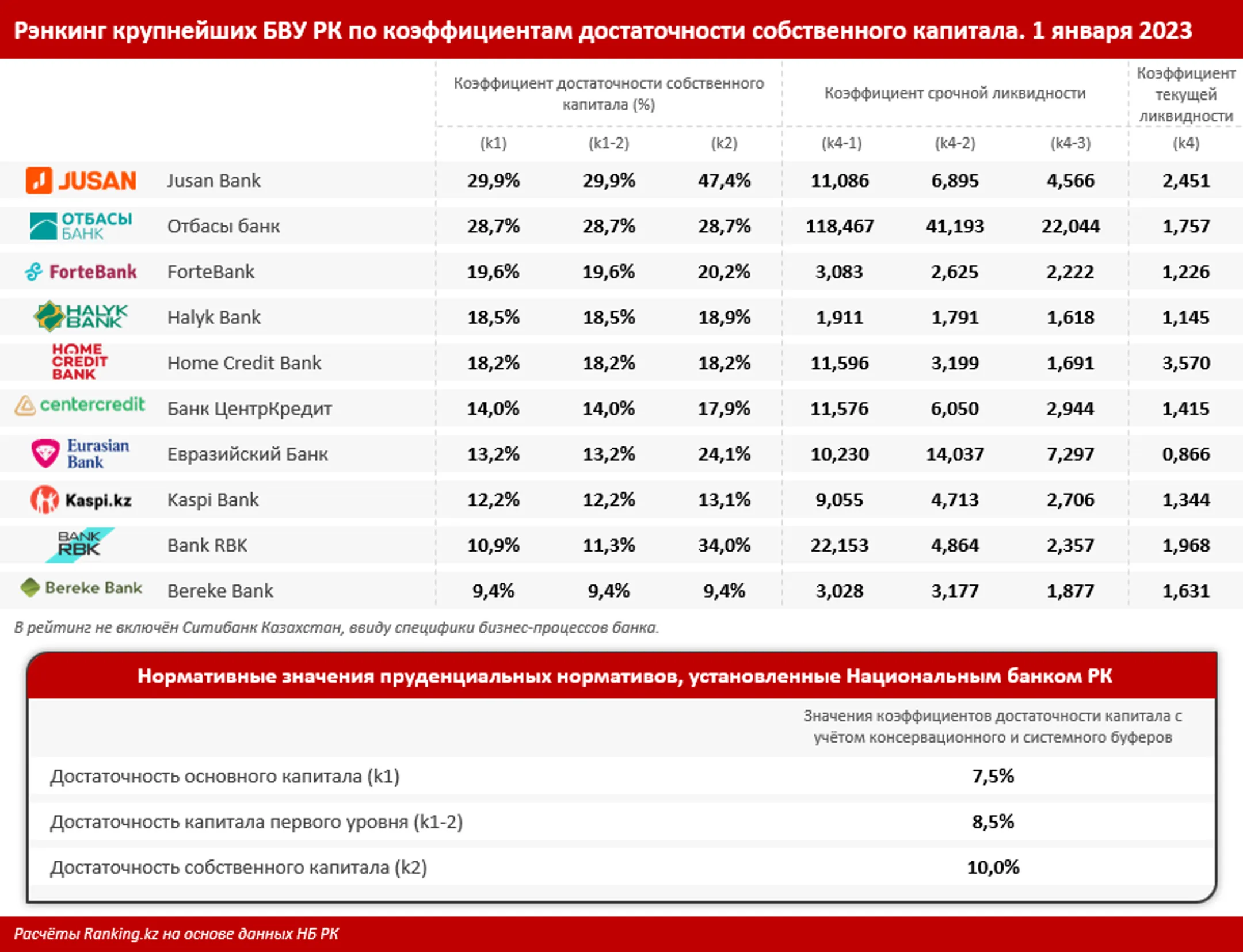 Итоги года в банковском секторе Казахстана - Image Kapital.kz