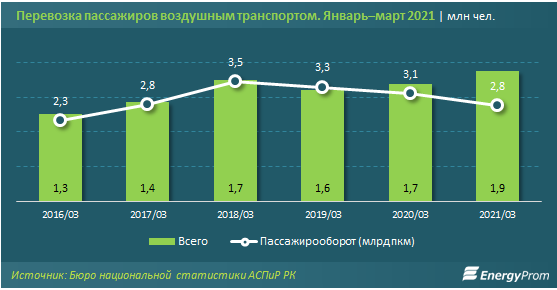 Пассажирские авиаперевозки постепенно восстанавливаются 739331 - Kapital.kz 