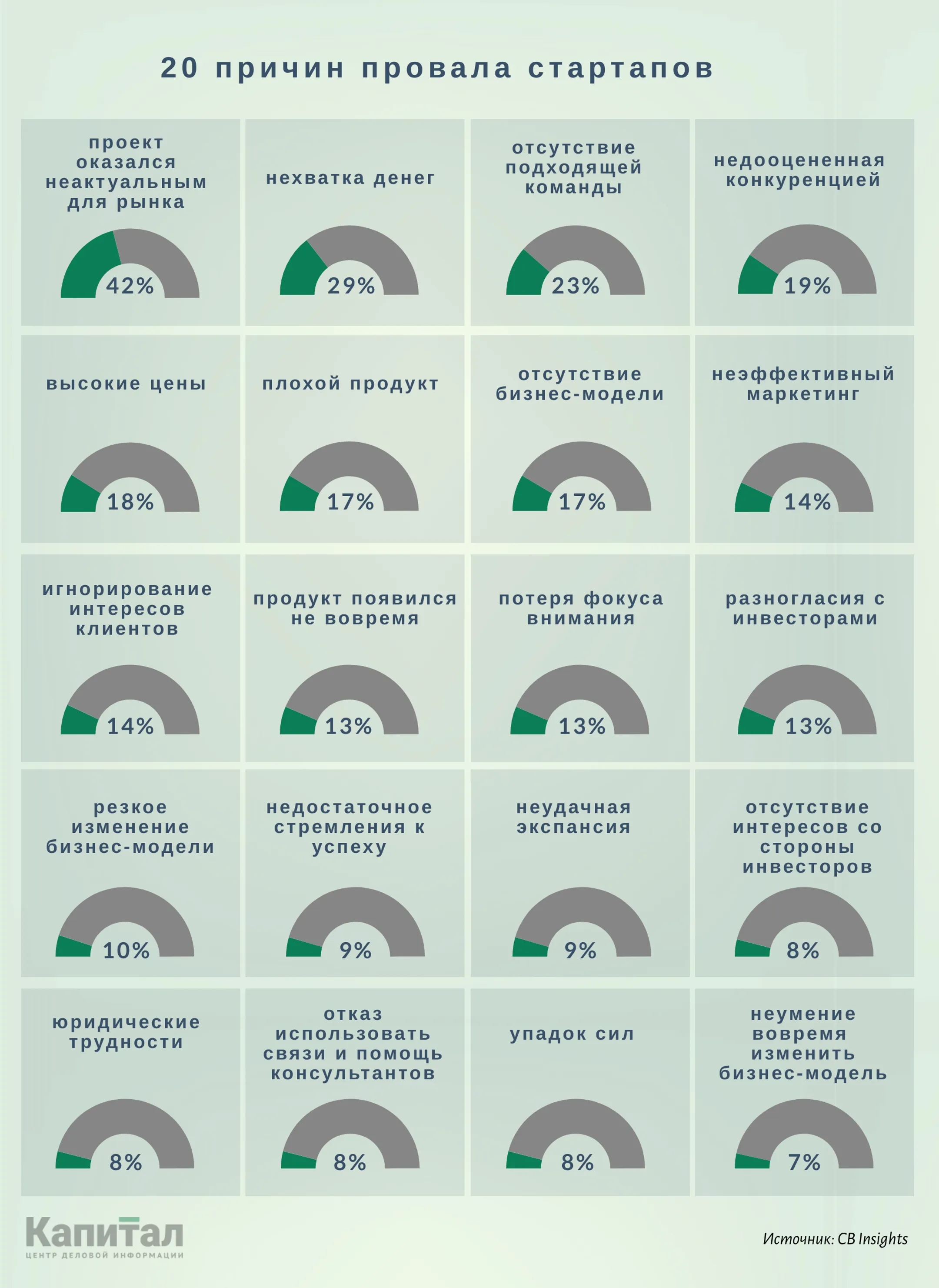 20 причин, из-за которых стартапы терпят неудачу - Image Kapital.kz